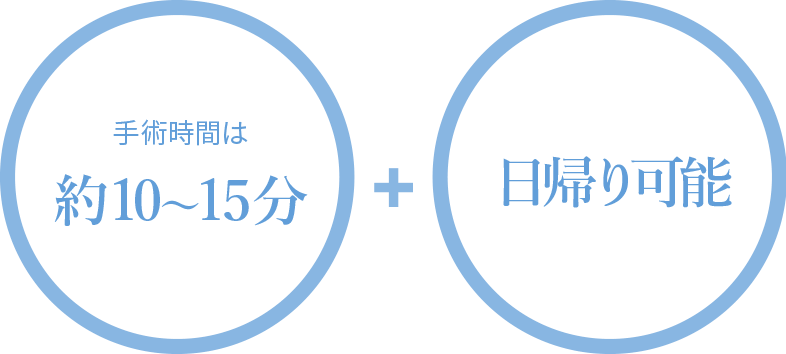 手術時間は約10～15分 + 日帰り可能