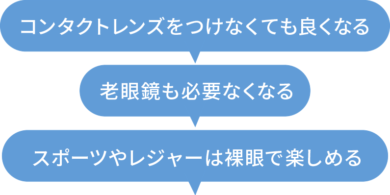 
              コンタクトレンズをつけなくても良くなる
              老眼鏡も必要なくなる
              スポーツやレジャーは裸眼で楽しめる